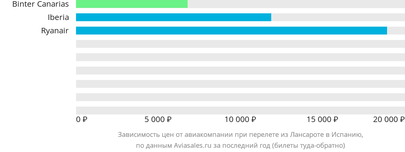 Динамика цен в зависимости от авиакомпании, совершающей перелёт из Лансароте в Испанию