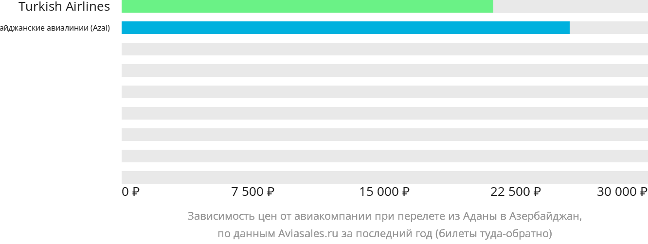 Динамика цен в зависимости от авиакомпании, совершающей перелёт из Аданы в Азербайджан
