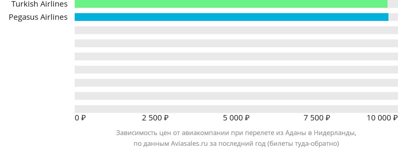 Динамика цен в зависимости от авиакомпании, совершающей перелёт из Аданы в Нидерланды