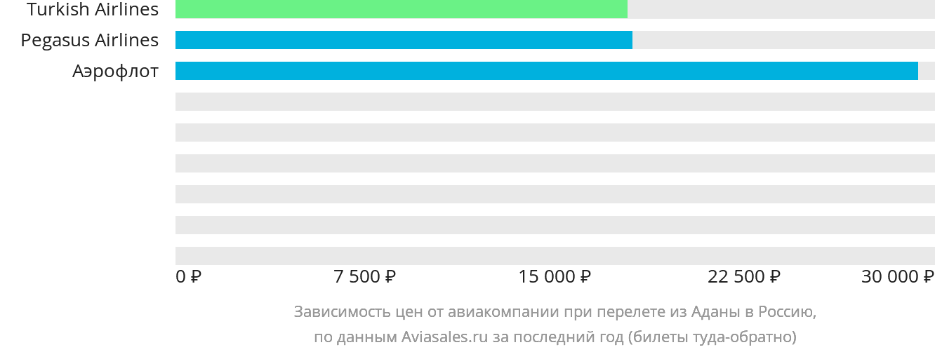 Динамика цен в зависимости от авиакомпании, совершающей перелёт из Аданы в Россию