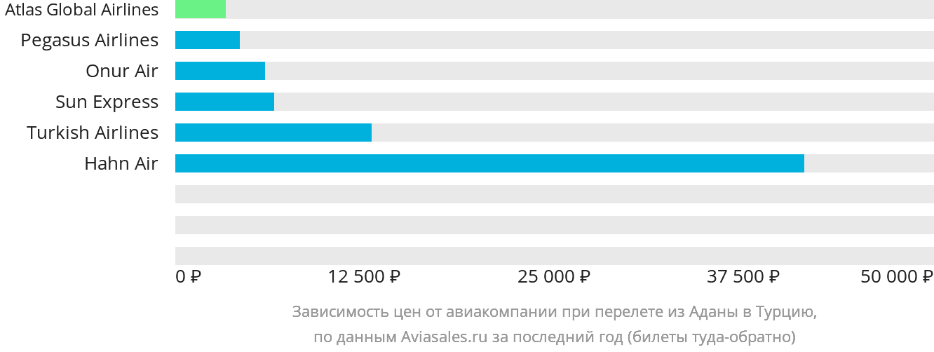 Динамика цен в зависимости от авиакомпании, совершающей перелёт из Аданы в Турцию