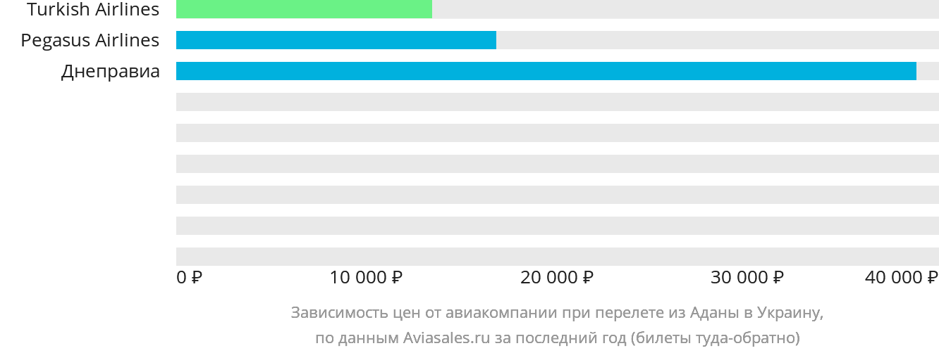 Динамика цен в зависимости от авиакомпании, совершающей перелёт из Аданы в Украину