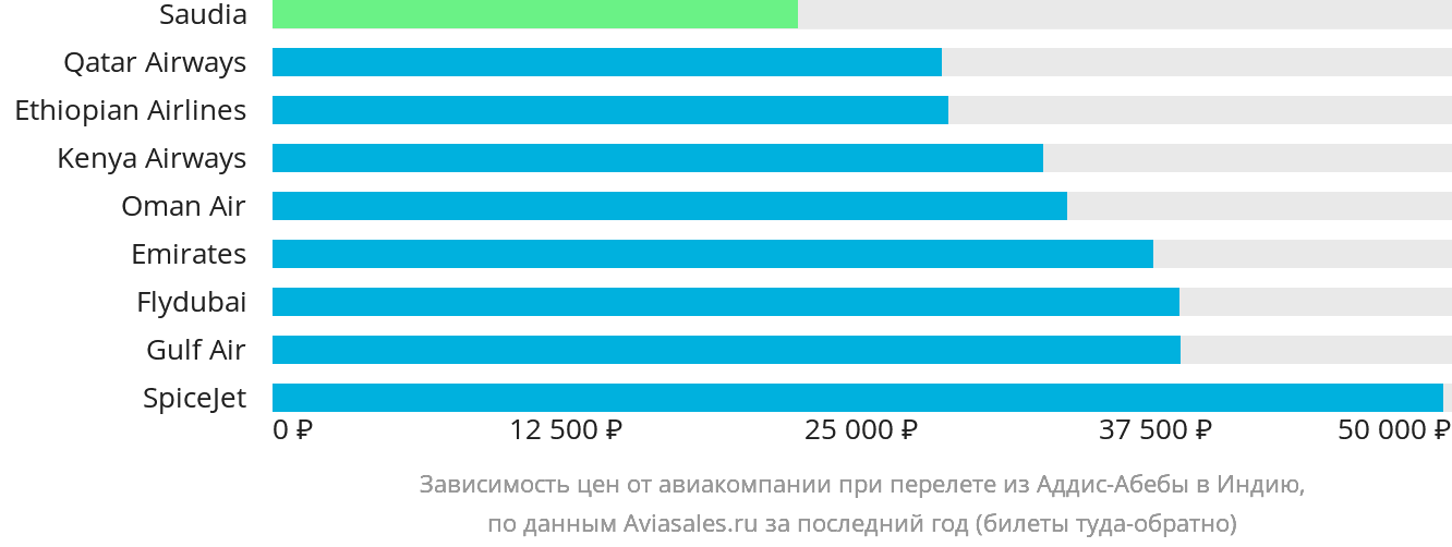 Динамика цен в зависимости от авиакомпании, совершающей перелёт из Аддис-Абебы в Индию