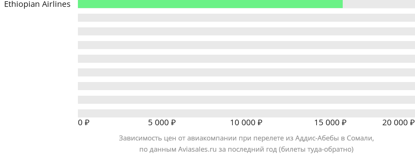 Динамика цен в зависимости от авиакомпании, совершающей перелёт из Аддис-Абебы в Сомали