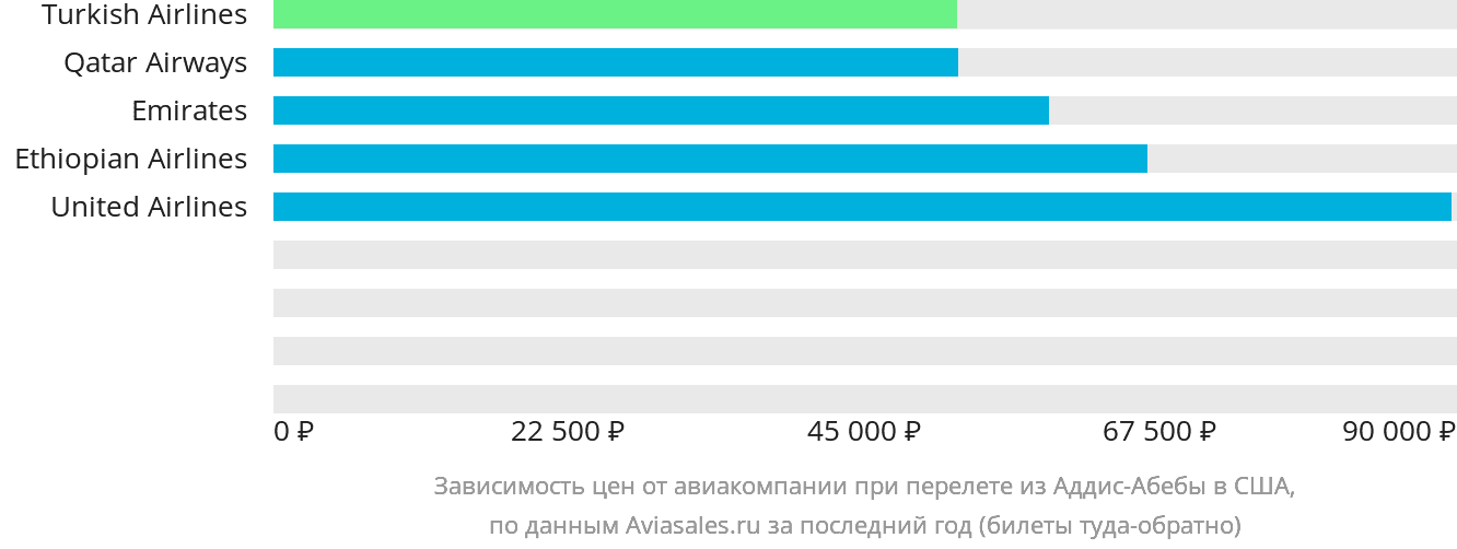 Динамика цен в зависимости от авиакомпании, совершающей перелёт из Аддис-Абебы в США