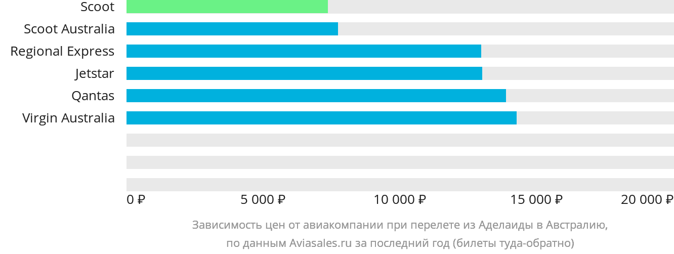 Динамика цен в зависимости от авиакомпании, совершающей перелёт из Аделаиды в Австралию