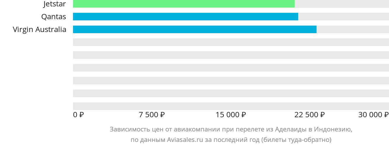 Динамика цен в зависимости от авиакомпании, совершающей перелёт из Аделаиды в Индонезию