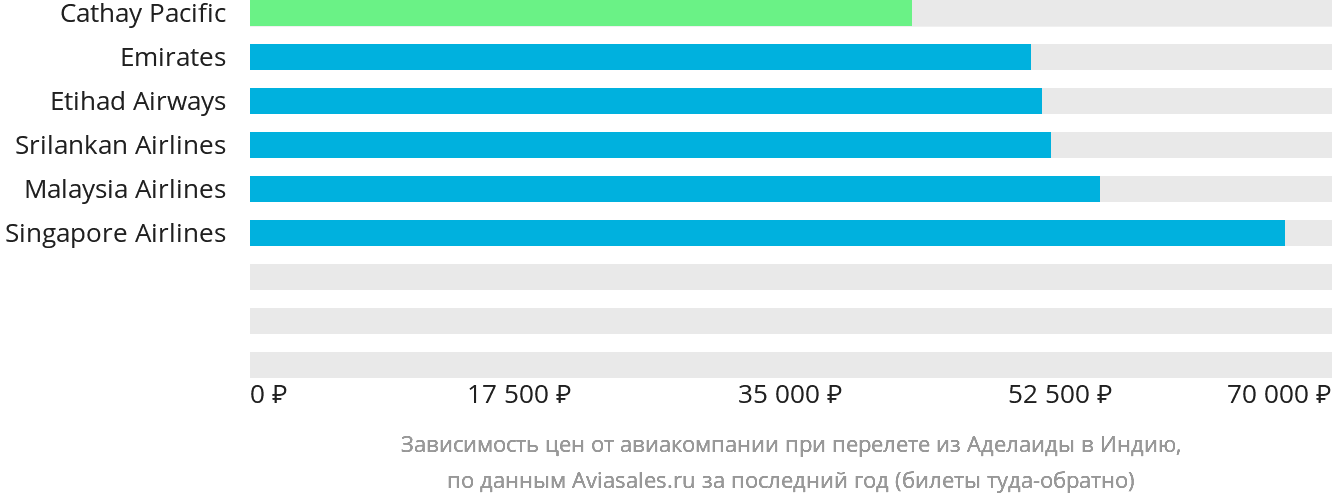 Динамика цен в зависимости от авиакомпании, совершающей перелёт из Аделаиды в Индию