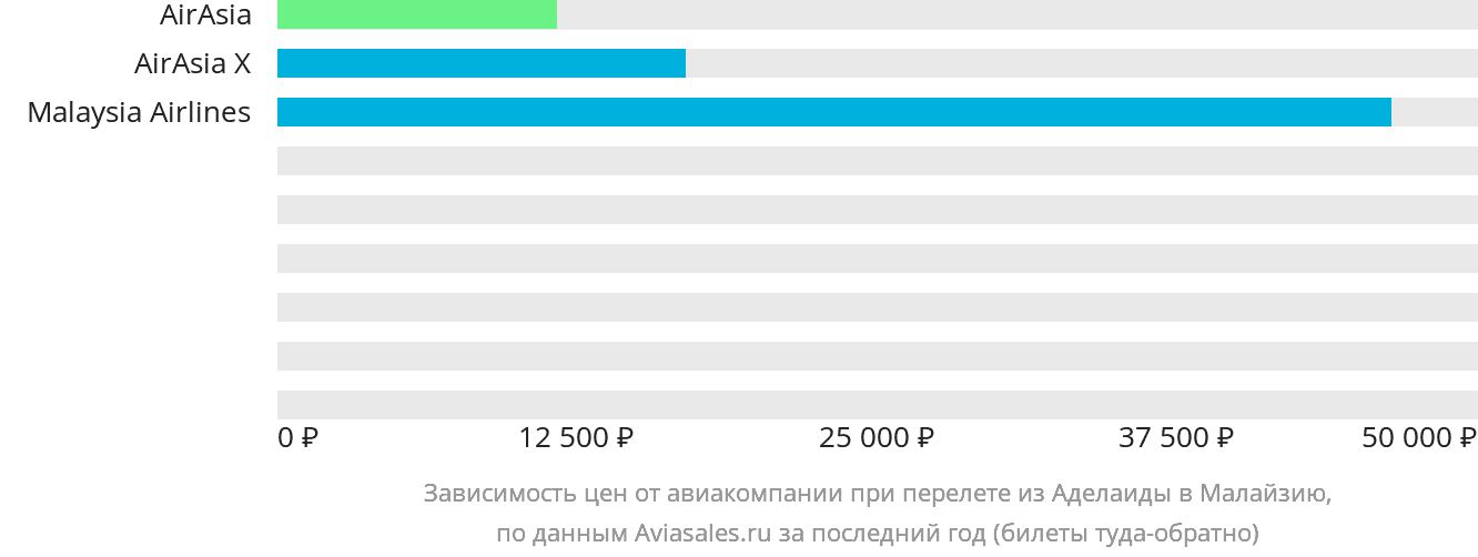 Динамика цен в зависимости от авиакомпании, совершающей перелёт из Аделаиды в Малайзию