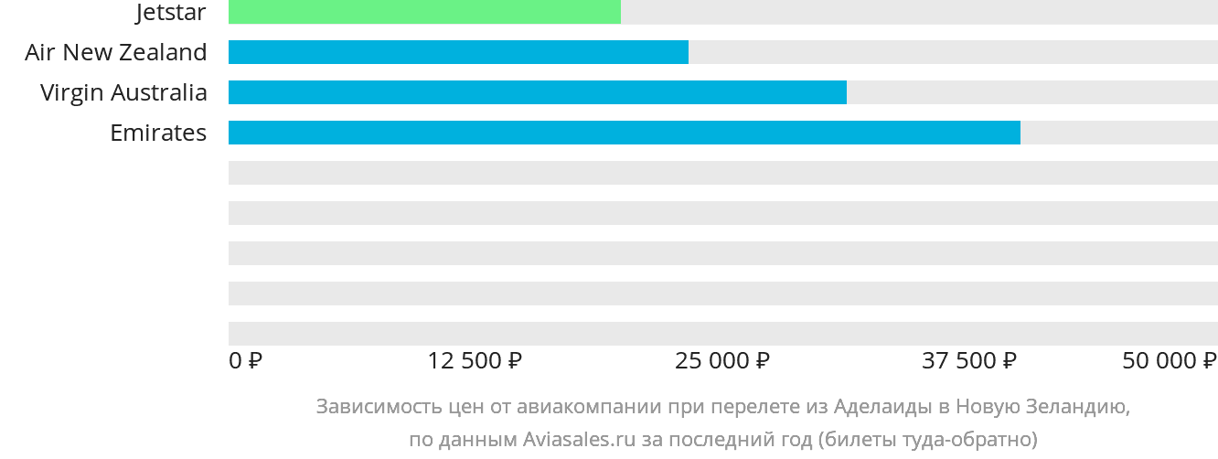 Динамика цен в зависимости от авиакомпании, совершающей перелёт из Аделаиды в Новую Зеландию