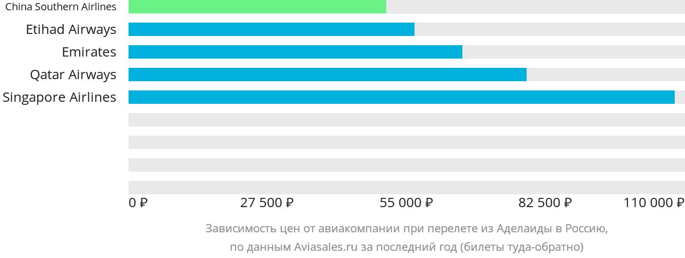 Динамика цен в зависимости от авиакомпании, совершающей перелёт из Аделаиды в Россию
