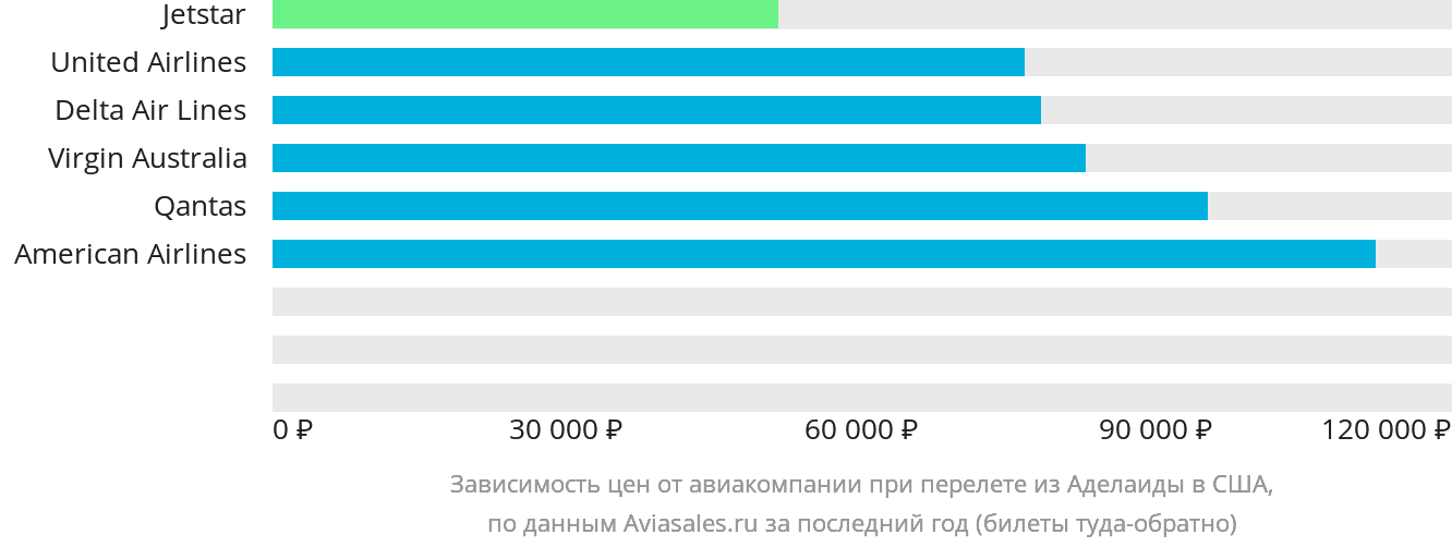 Динамика цен в зависимости от авиакомпании, совершающей перелёт из Аделаиды в США