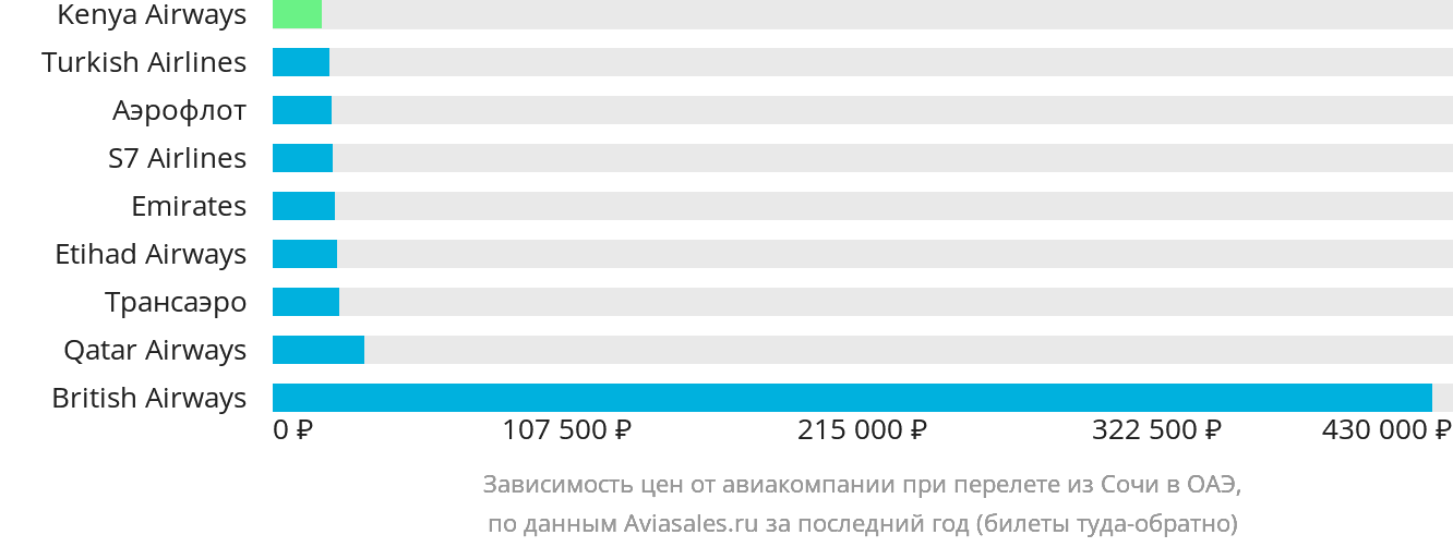 Динамика цен в зависимости от авиакомпании, совершающей перелёт из Сочи в ОАЭ