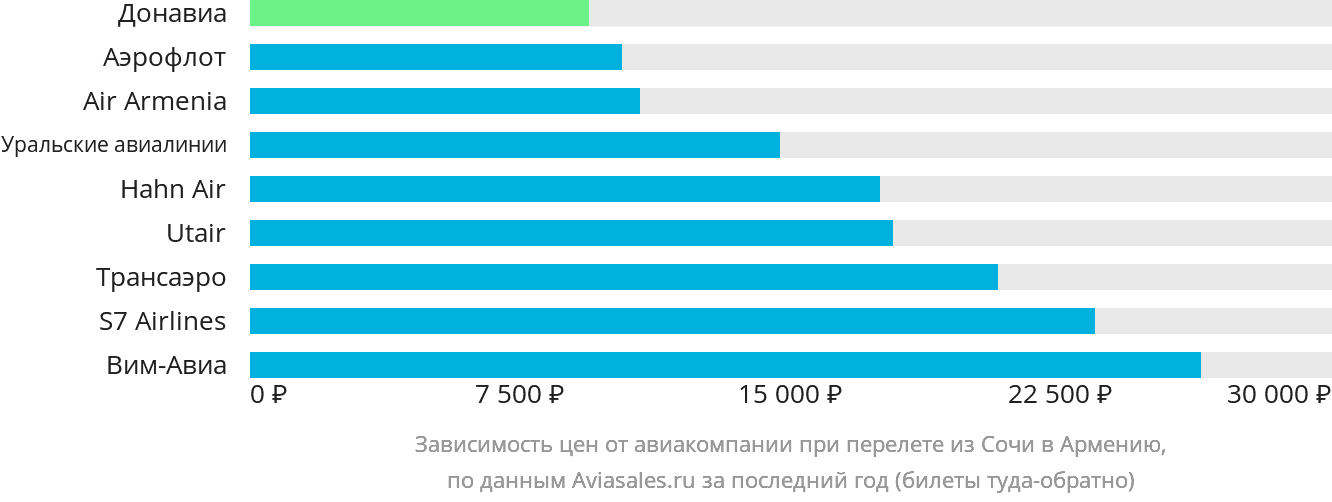 Динамика цен в зависимости от авиакомпании, совершающей перелёт из Сочи в Армению