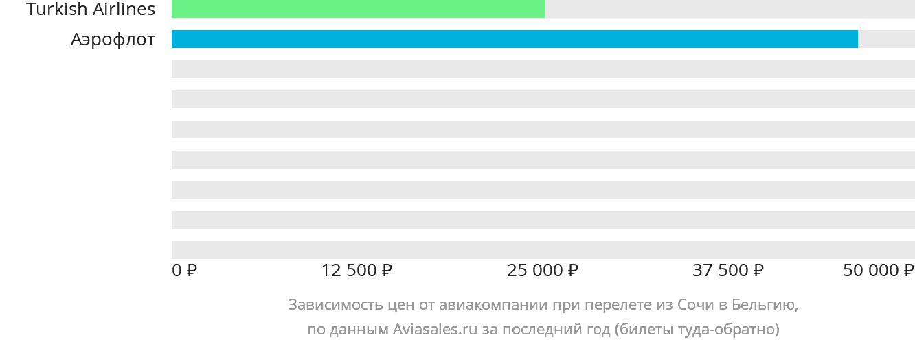 Динамика цен в зависимости от авиакомпании, совершающей перелёт из Сочи в Бельгию