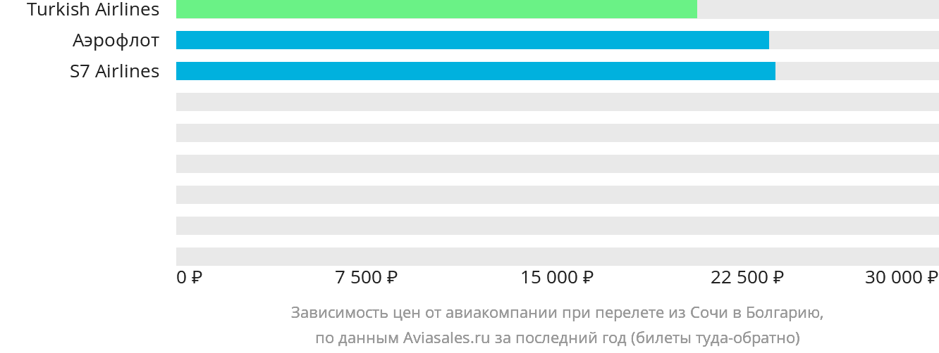 Динамика цен в зависимости от авиакомпании, совершающей перелёт из Сочи в Болгарию