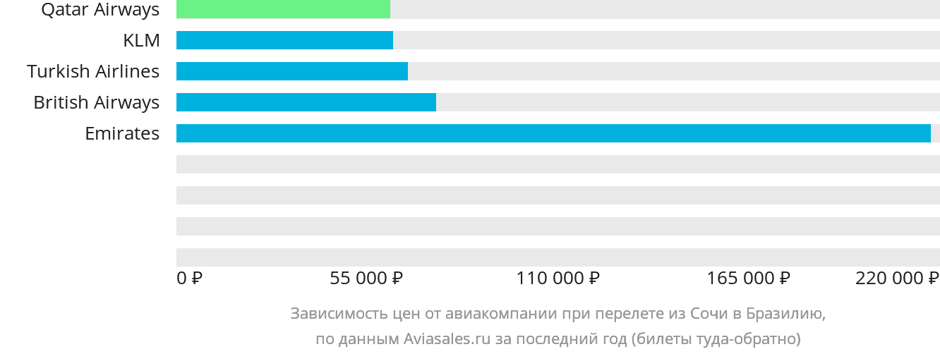 Динамика цен в зависимости от авиакомпании, совершающей перелёт из Сочи в Бразилию