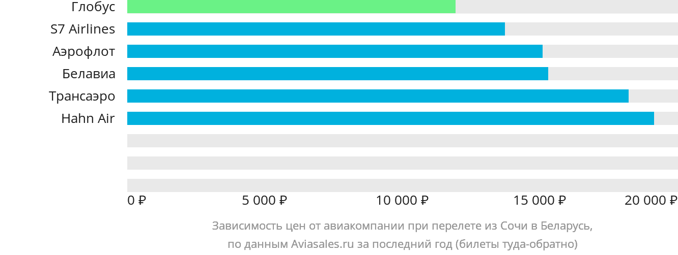 Динамика цен в зависимости от авиакомпании, совершающей перелёт из Сочи в Беларусь