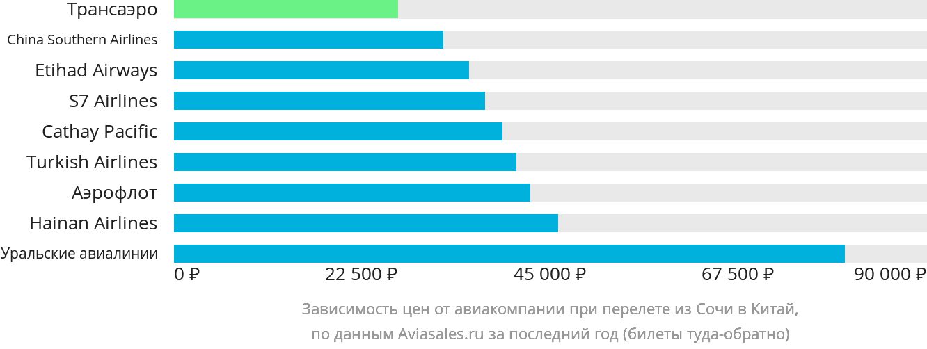 Динамика цен в зависимости от авиакомпании, совершающей перелёт из Сочи в Китай