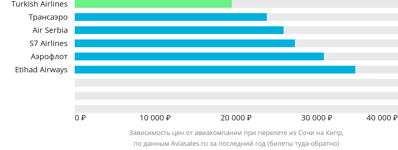 Динамика цен в зависимости от авиакомпании, совершающей перелёт из Сочи на Кипр