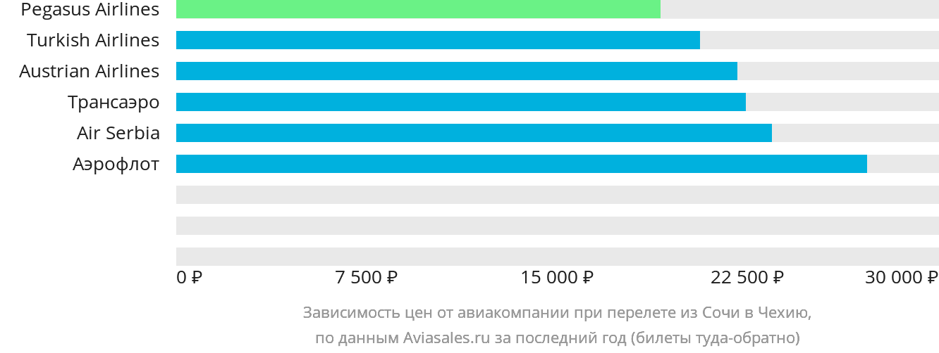 Динамика цен в зависимости от авиакомпании, совершающей перелёт из Сочи в Чехию