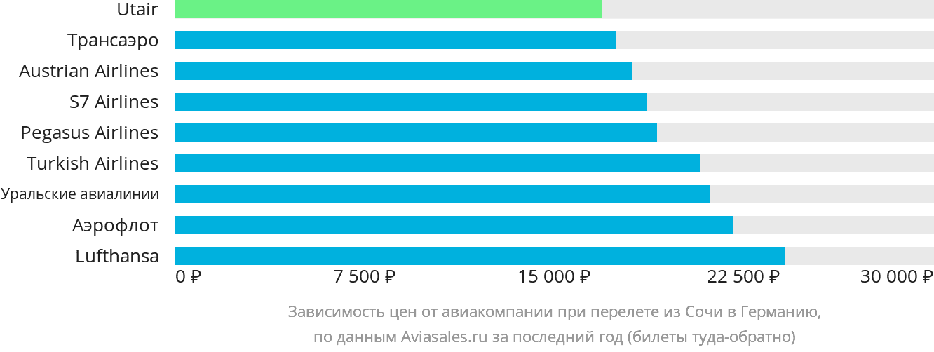 Динамика цен в зависимости от авиакомпании, совершающей перелёт из Сочи в Германию