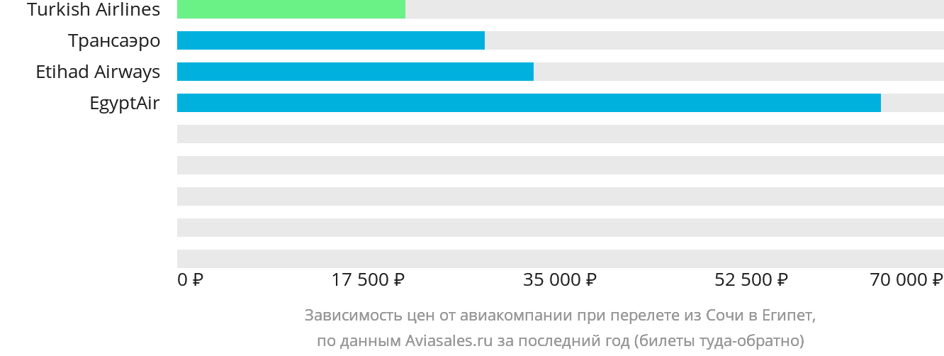 Динамика цен в зависимости от авиакомпании, совершающей перелёт из Сочи в Египет