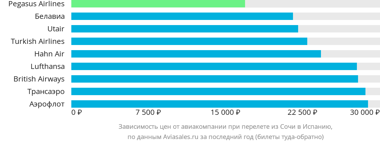 Динамика цен в зависимости от авиакомпании, совершающей перелёт из Сочи в Испанию