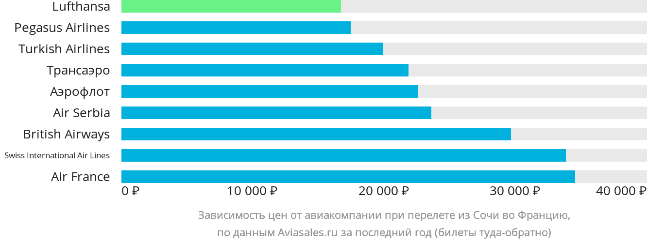 Динамика цен в зависимости от авиакомпании, совершающей перелёт из Сочи во Францию