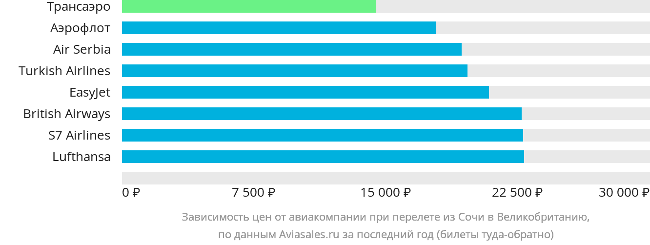 Динамика цен в зависимости от авиакомпании, совершающей перелёт из Сочи в Великобританию
