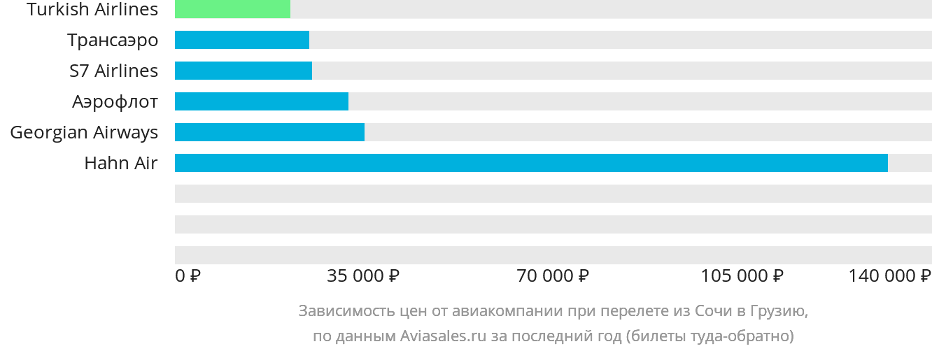 Динамика цен в зависимости от авиакомпании, совершающей перелёт из Сочи в Грузию