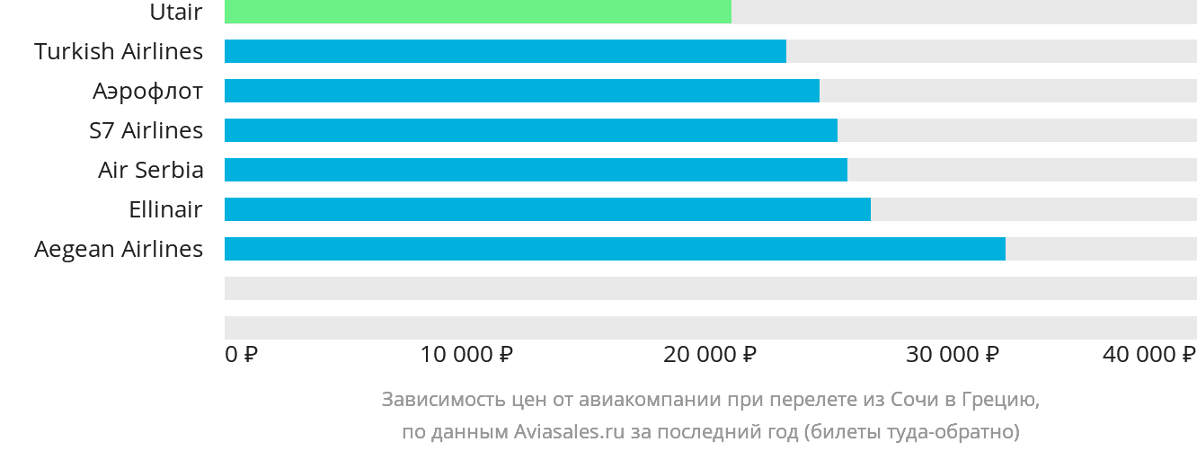 Динамика цен в зависимости от авиакомпании, совершающей перелёт из Сочи в Грецию