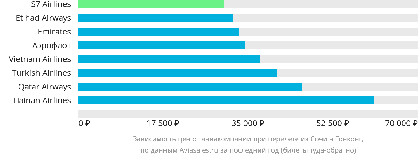Динамика цен в зависимости от авиакомпании, совершающей перелёт из Сочи в Гонконг