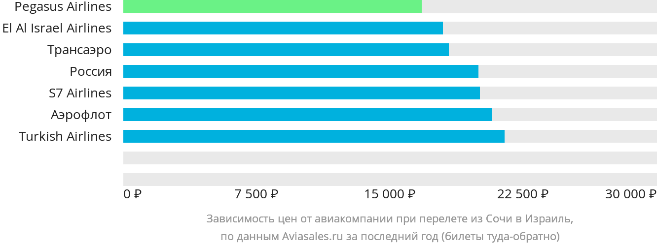 Динамика цен в зависимости от авиакомпании, совершающей перелёт из Сочи в Израиль