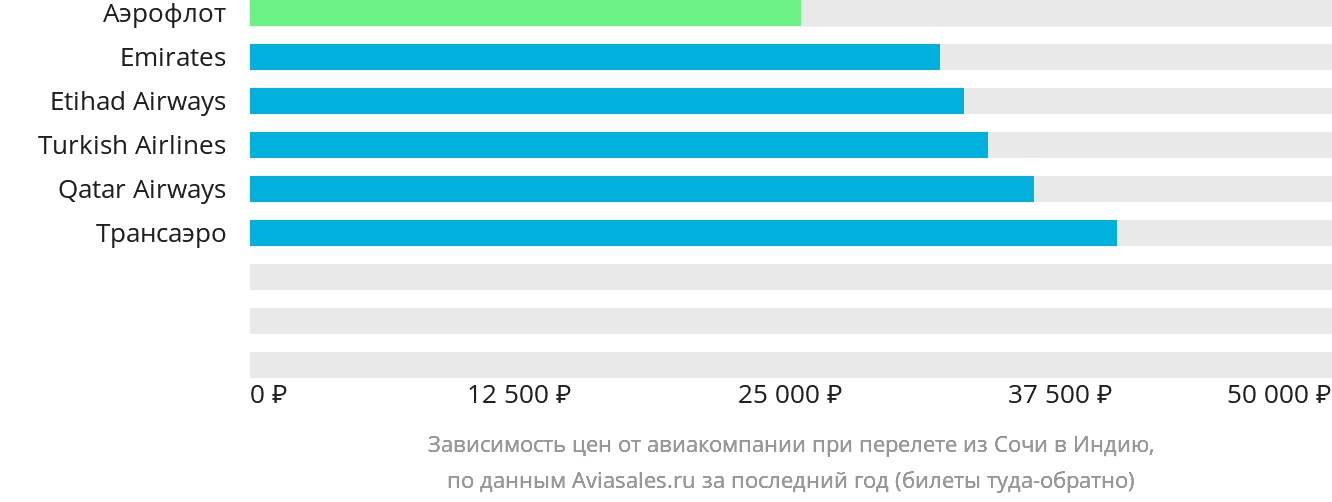Динамика цен в зависимости от авиакомпании, совершающей перелёт из Сочи в Индию