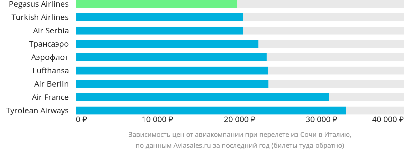 Динамика цен в зависимости от авиакомпании, совершающей перелёт из Сочи в Италию
