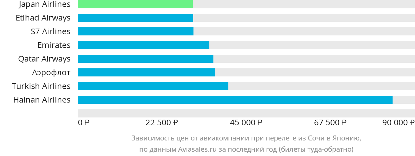 Динамика цен в зависимости от авиакомпании, совершающей перелёт из Сочи в Японию