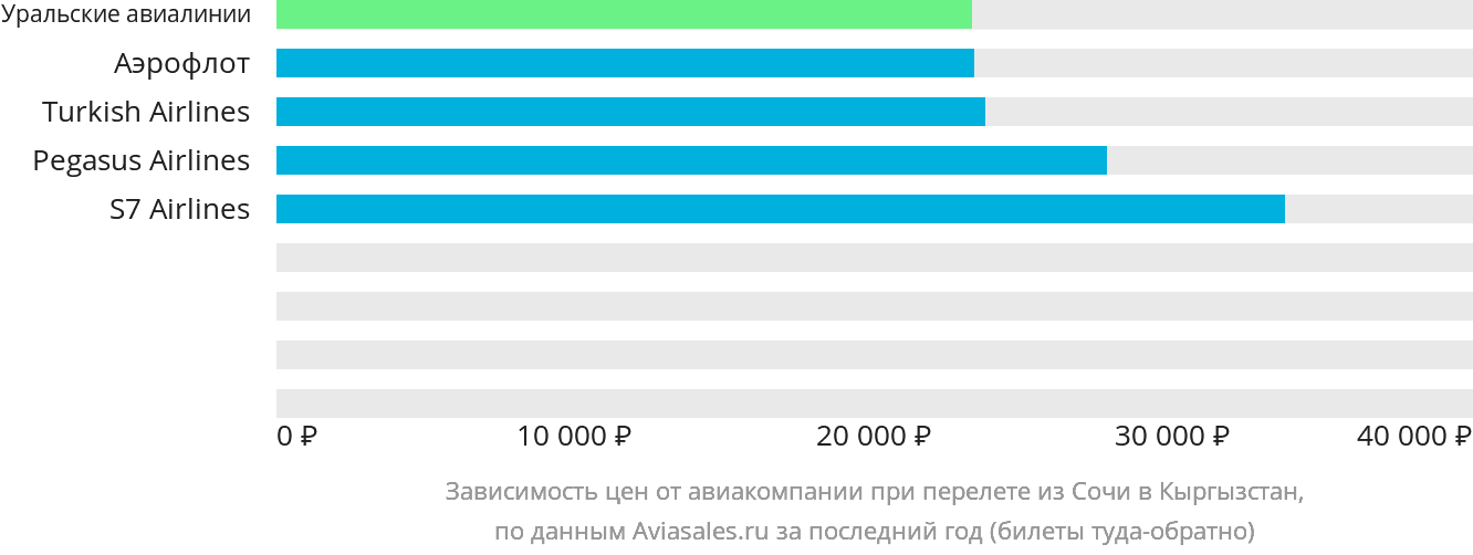 Динамика цен в зависимости от авиакомпании, совершающей перелёт из Сочи в Кыргызстан