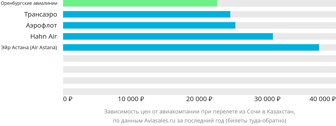 Динамика цен в зависимости от авиакомпании, совершающей перелёт из Сочи в Казахстан
