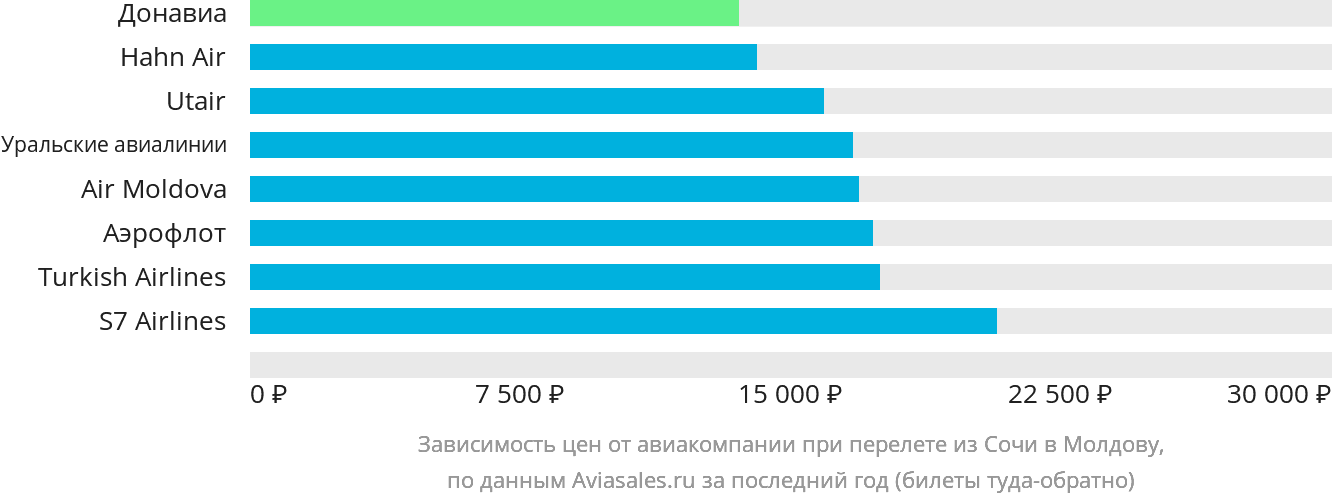 Динамика цен в зависимости от авиакомпании, совершающей перелёт из Сочи в Молдову