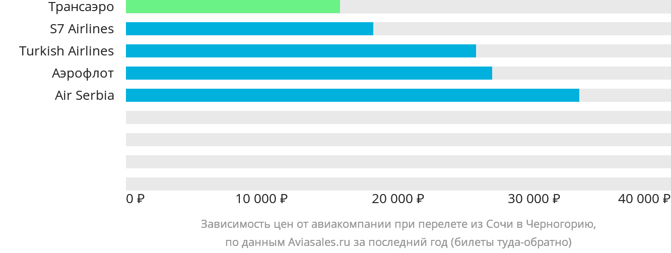 Динамика цен в зависимости от авиакомпании, совершающей перелёт из Сочи в Черногорию