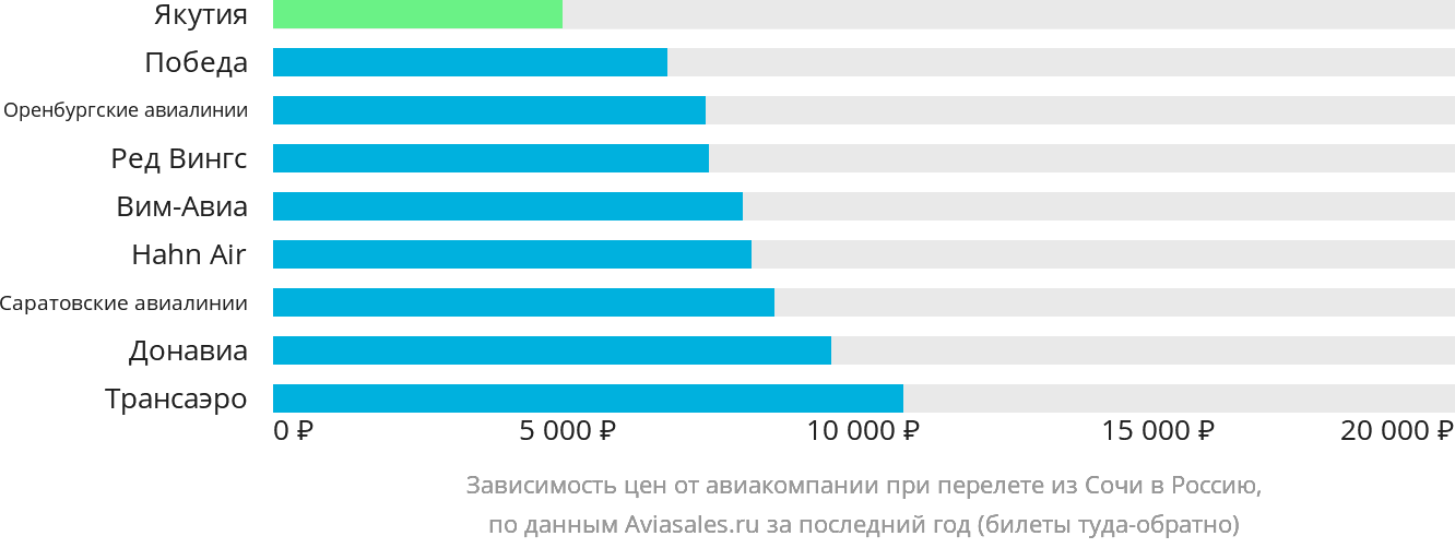 Динамика цен в зависимости от авиакомпании, совершающей перелёт из Сочи в Россию