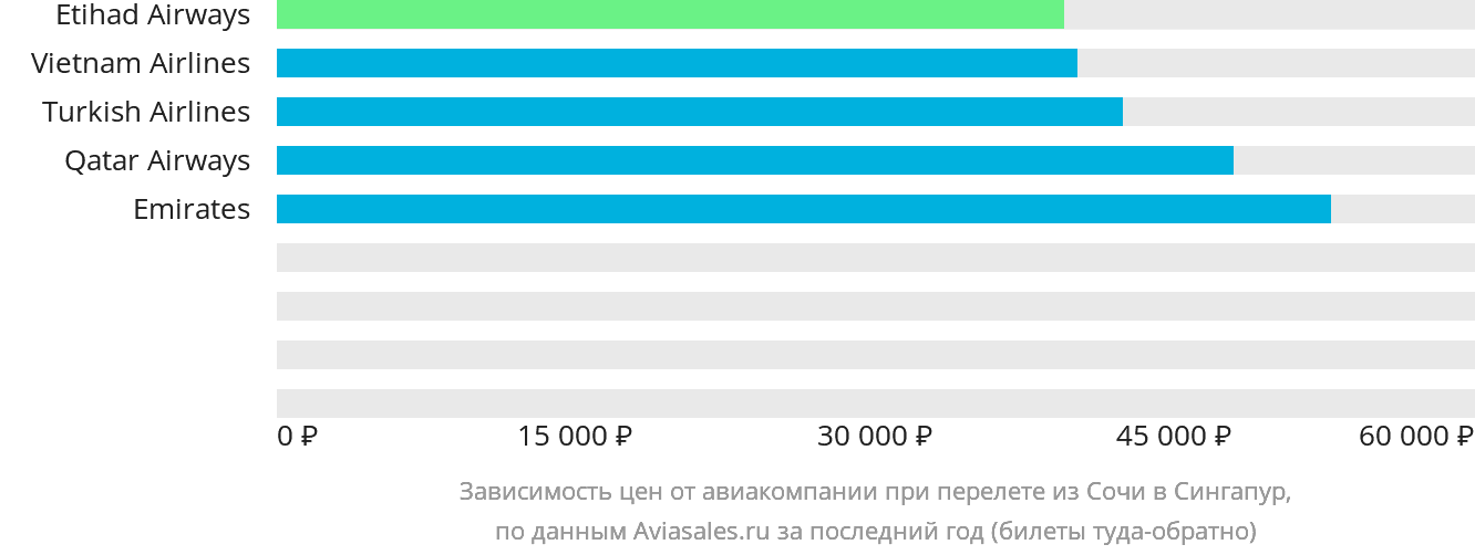 Динамика цен в зависимости от авиакомпании, совершающей перелёт из Сочи в Сингапур