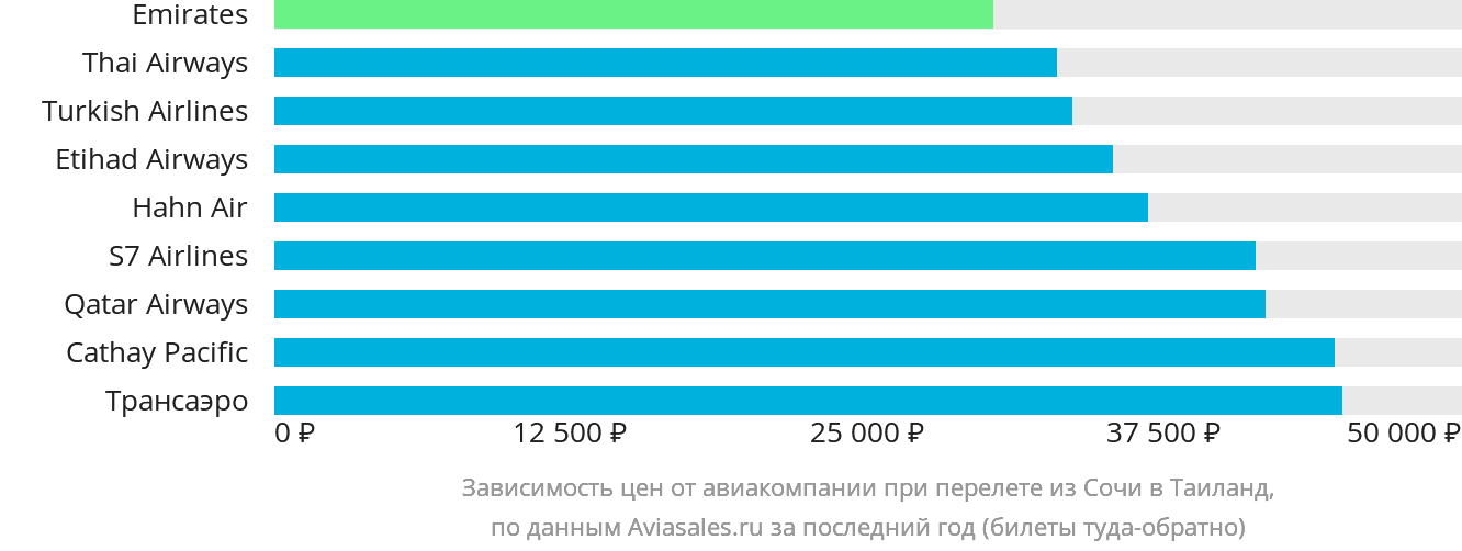 Динамика цен в зависимости от авиакомпании, совершающей перелёт из Сочи в Таиланд