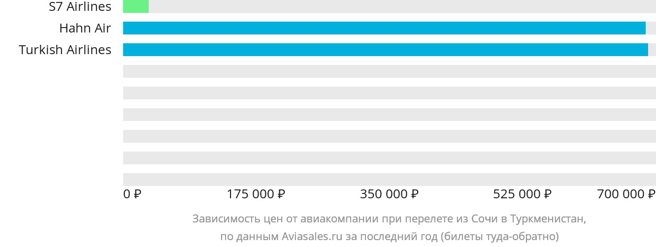 Динамика цен в зависимости от авиакомпании, совершающей перелёт из Сочи в Туркменистан