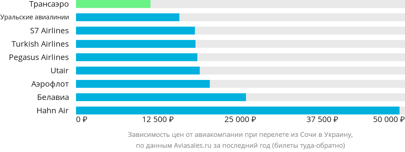 Динамика цен в зависимости от авиакомпании, совершающей перелёт из Сочи в Украину