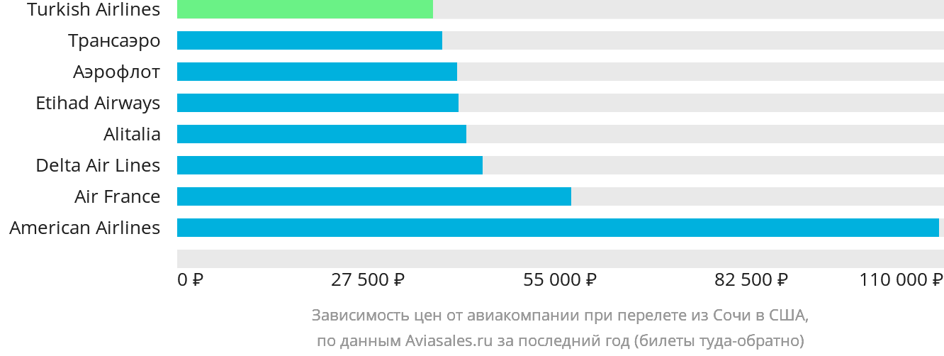 Динамика цен в зависимости от авиакомпании, совершающей перелёт из Сочи в США