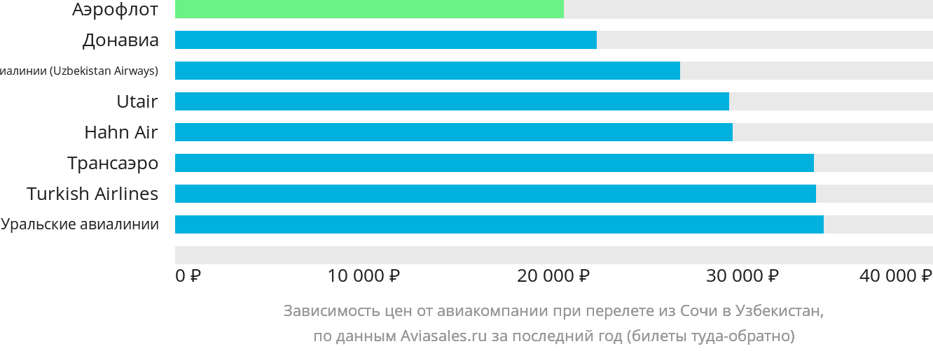 Динамика цен в зависимости от авиакомпании, совершающей перелёт из Сочи в Узбекистан