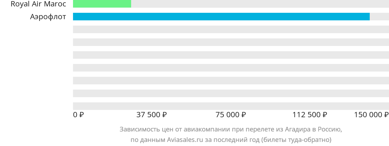 Динамика цен в зависимости от авиакомпании, совершающей перелёт из Агадира в Россию