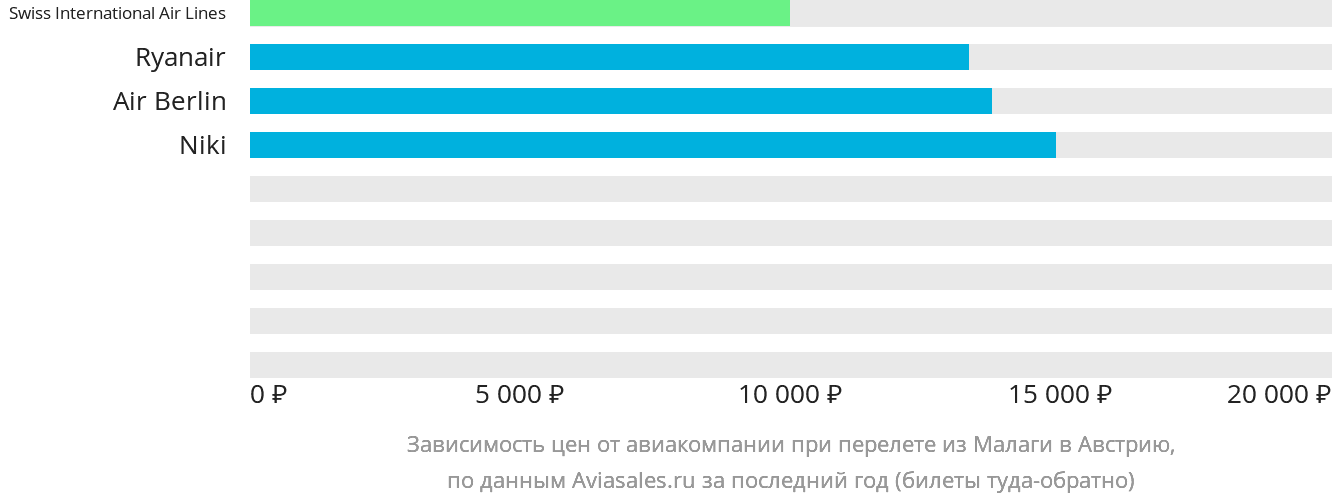Динамика цен в зависимости от авиакомпании, совершающей перелёт из Малаги в Австрию